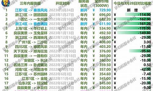 梦幻西游秦淮风光金价_梦幻西游2021年金价排行