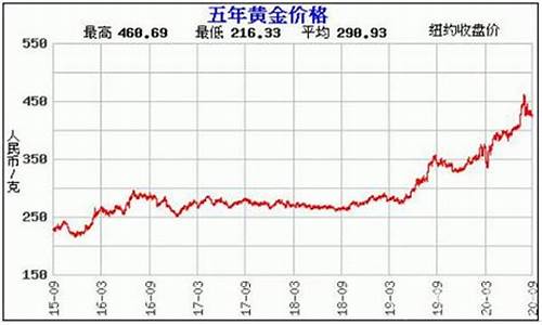 饰金价格今天走势_饰金价格今天走势分析