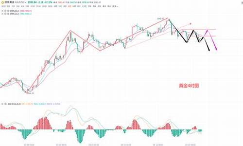 金价区间震荡结束时间_金价区间连跌趋势
