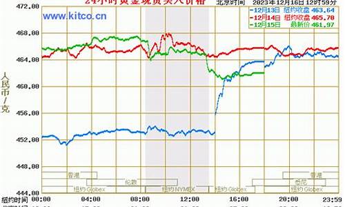 中行今天纸金价格_中行纸黄金交易时间