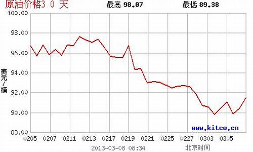 国际油价最新指标查询_国际油价最新价格走势图