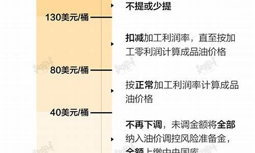 中国油价和世界油价_中国油价与国际油价高多少