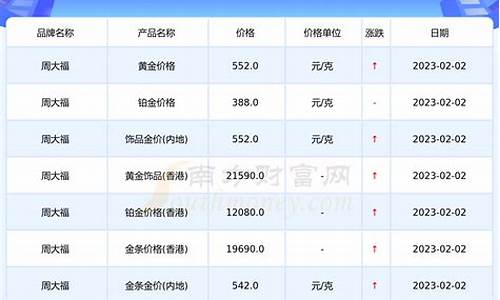 周大福金价2月走势分析_周大福金价2月走势