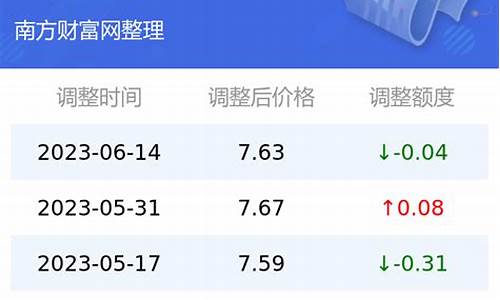 昆明油价调整最新消息价格查询_昆明历史油价查询