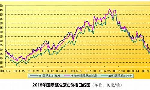 2008年以后油价最低是多少_2008年以后油价最低