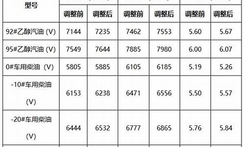 大连成品油交易平台_大连本地宝成品油价格