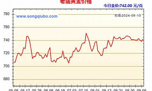 2021老庙金价走势_老庙金价今日价格