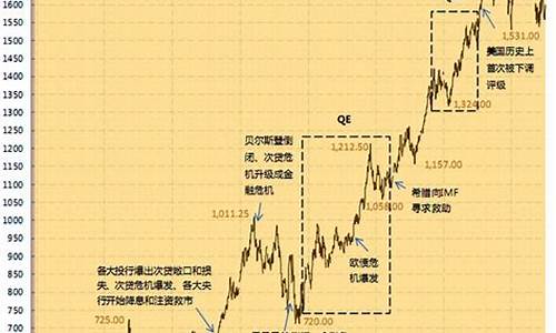 五年金价曲线_金价格走势分析五年