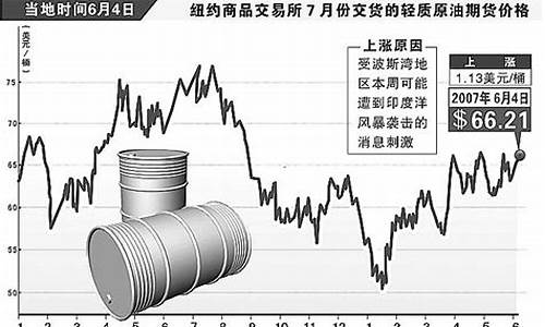 国际原油价格猛涨_国际原油价格上涨