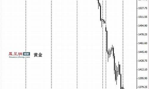 金价跌破1800_金价下跌200美元