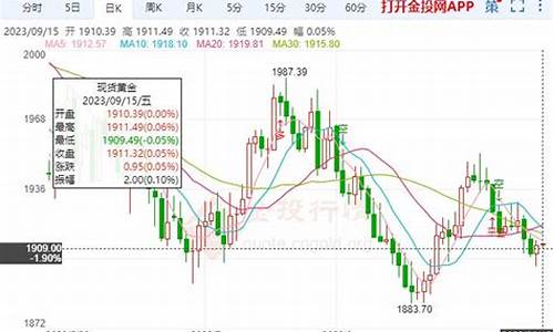 金价下跌1490美元_金价跌破1700