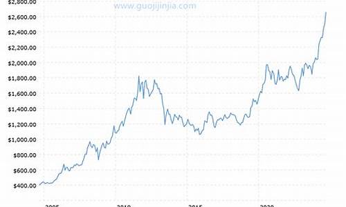 金价近两年价格变化_金价近20年浮动