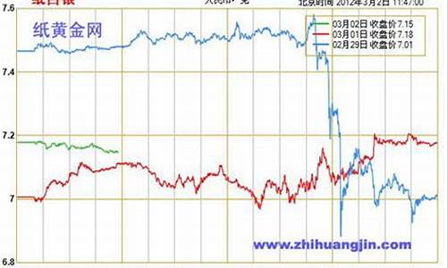 工商银行金价走势图_历年工行金价走势